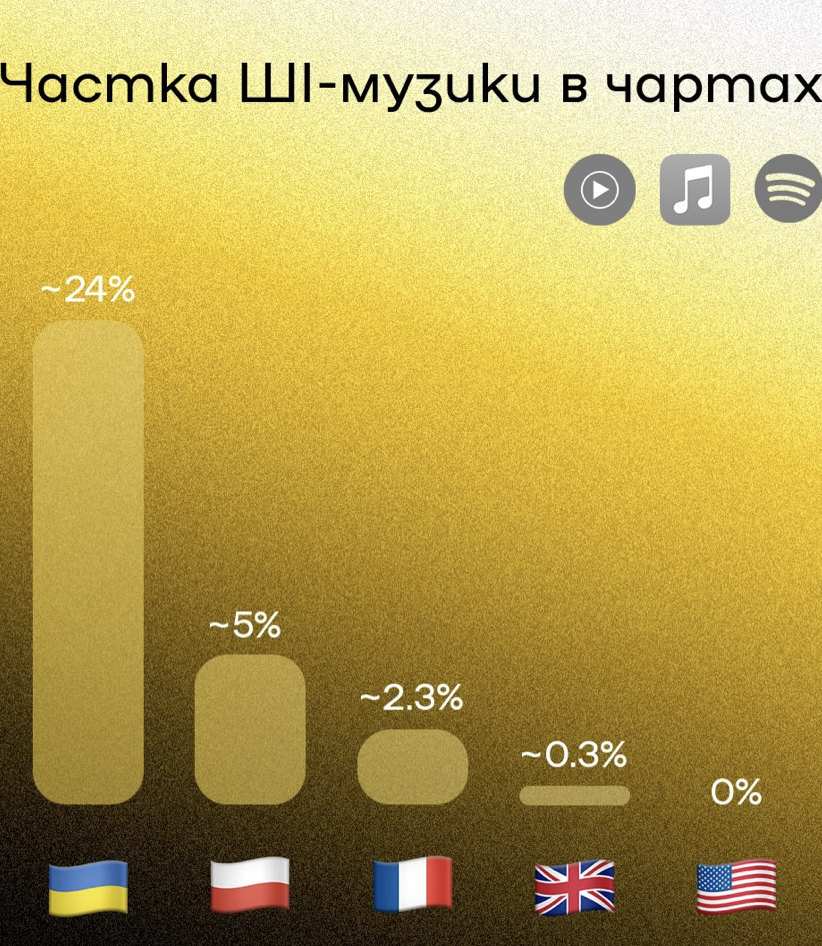 Україна стала лідером за популярністю ШІ-музики: дослідження Bezodnya Music